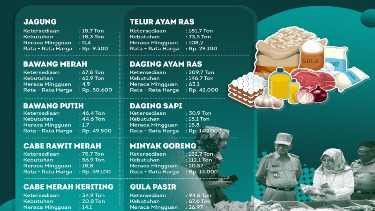 Gambar Infografis neraca komoditas. (humasprovkaltara)