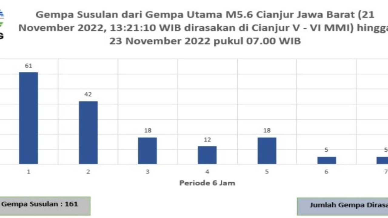 Informasi gempa susulan dari gempa utama M5,6 di Kabupaten Cianjur, Jawa Barat pada 21 November 2022. (ANTARA/HO-BMKG)