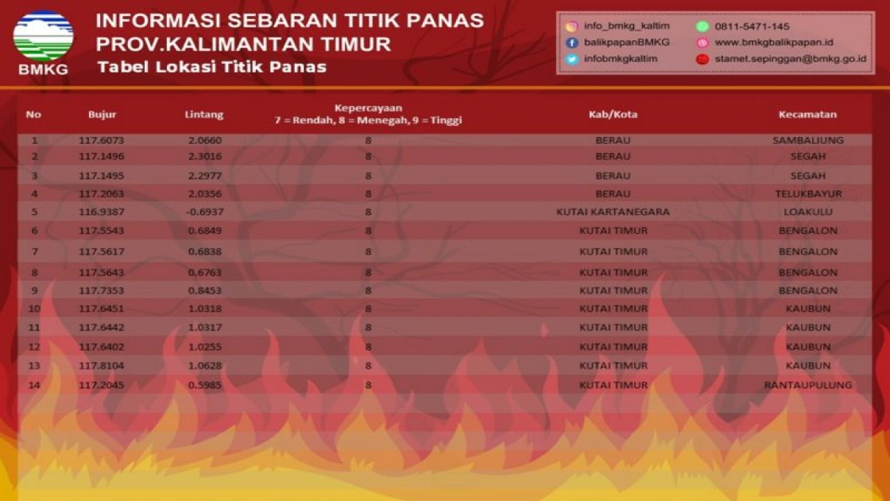 Informasi sebaran titik panas di Provinsi Kaltim yang dirilis oleh BMKG Balikpapan, Sabtu malam (26/11) (Ist/HO BMKG Balikpapan)