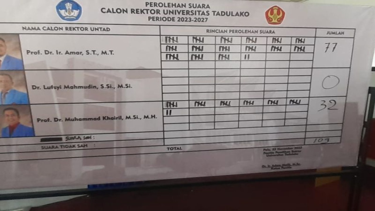 Papan keterangan hasil pemungutan suara dalam pemiliha Rektor Universitas Tadulako di Kota Palu, Provinsi Sulawesi Tengah, Rabu (23/11/2022). ANTARA/HO-HMS Untad