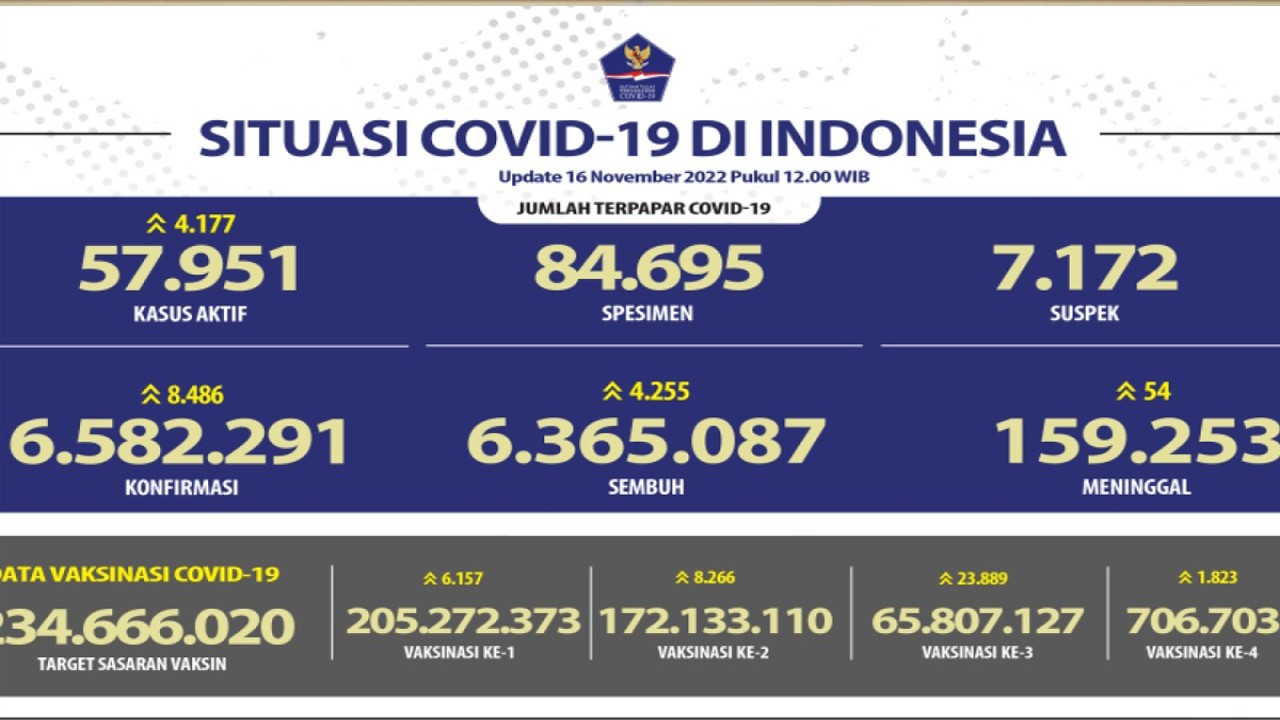 Tangkapan layar - Laporan kasus dan vaksinasi COVID-19 per 16 November 2022 yang dilaporkan Satgas Penanganan COVID-19 di Jakarta, Rabu (16/11/2022). (FOTO ANTARA/HO-Satgas COVID-19).