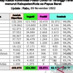 Tabel rekap kasus konfirmasi positif COVID-19 Papua Barat per Kabupaten dan Kota, Rabu (9/11/2022). (ANTARA/HANS ARNOLD KAPISA)-1668074527