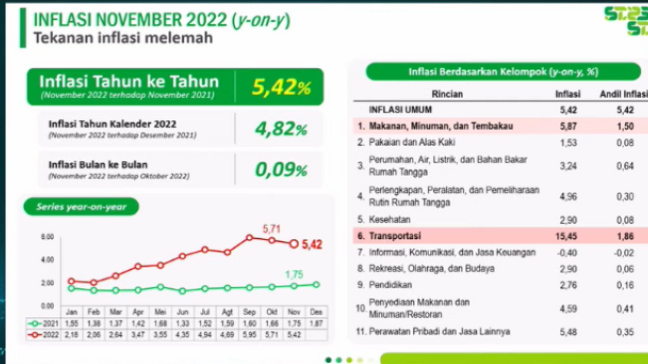 Tangkapan Layar Deputi Bidang Statistik Distribusi dan Jasa BPS Setianto dalam Rilis Indeks Harga Konsumen November 2022 yang dipantau secara daring di Jakarta, Kamis (01/12/2022). (ANTARA/Agatha Olivia Victoria)