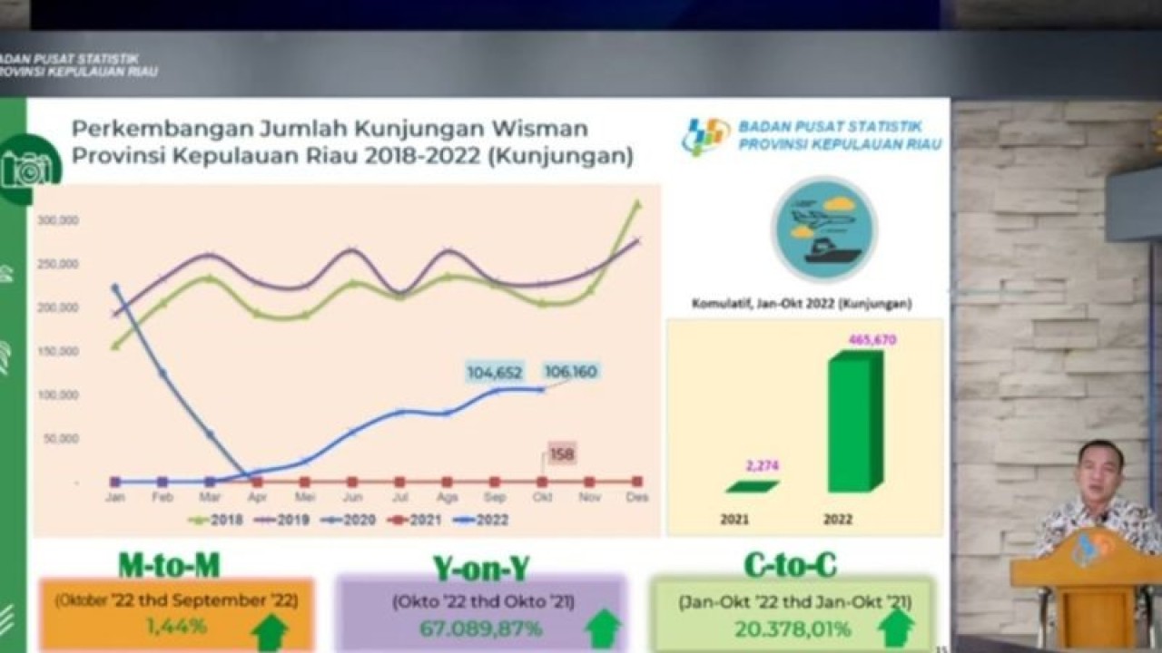 Kepala BPS Kepri Darwis Sitorus memaparkan perkembangan kunjungan wisman ke Kepri melalui kanal youtobe, Kamis (1/12). (Ogen)