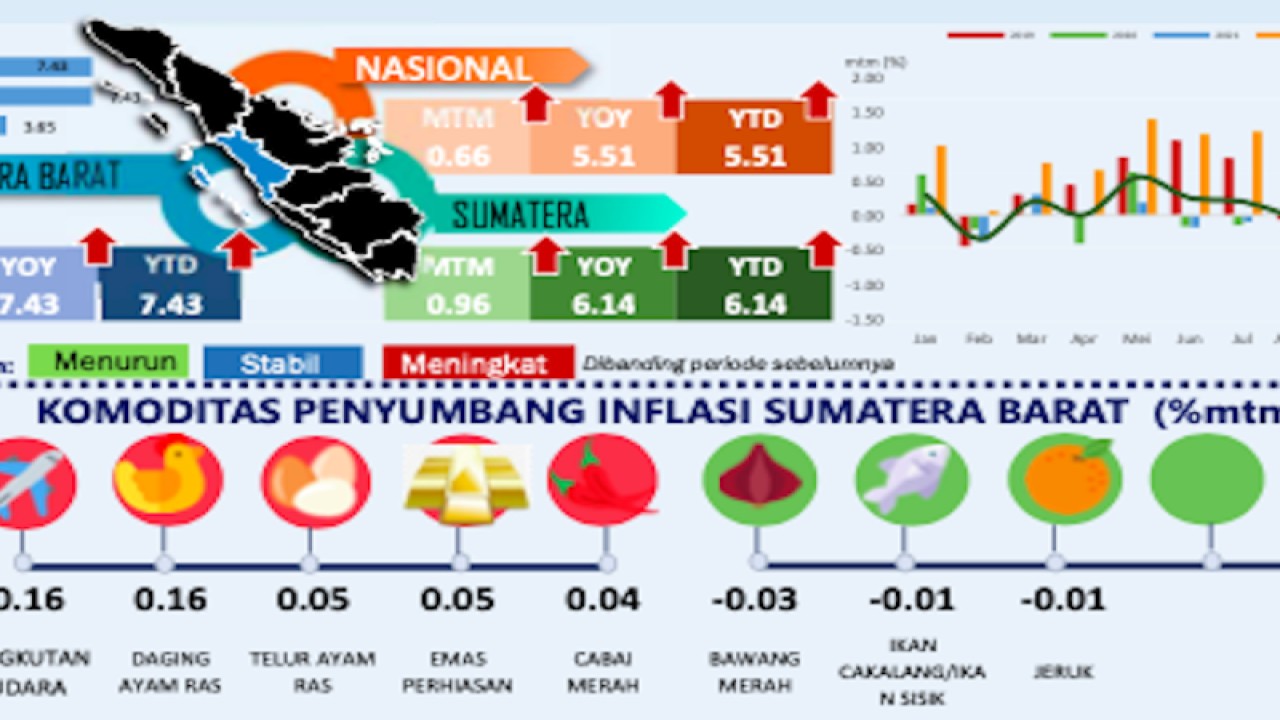 Tangkapan layar infografis inflasi Sumbar Desember 2022 (Antara/HO-BI Sumbar)