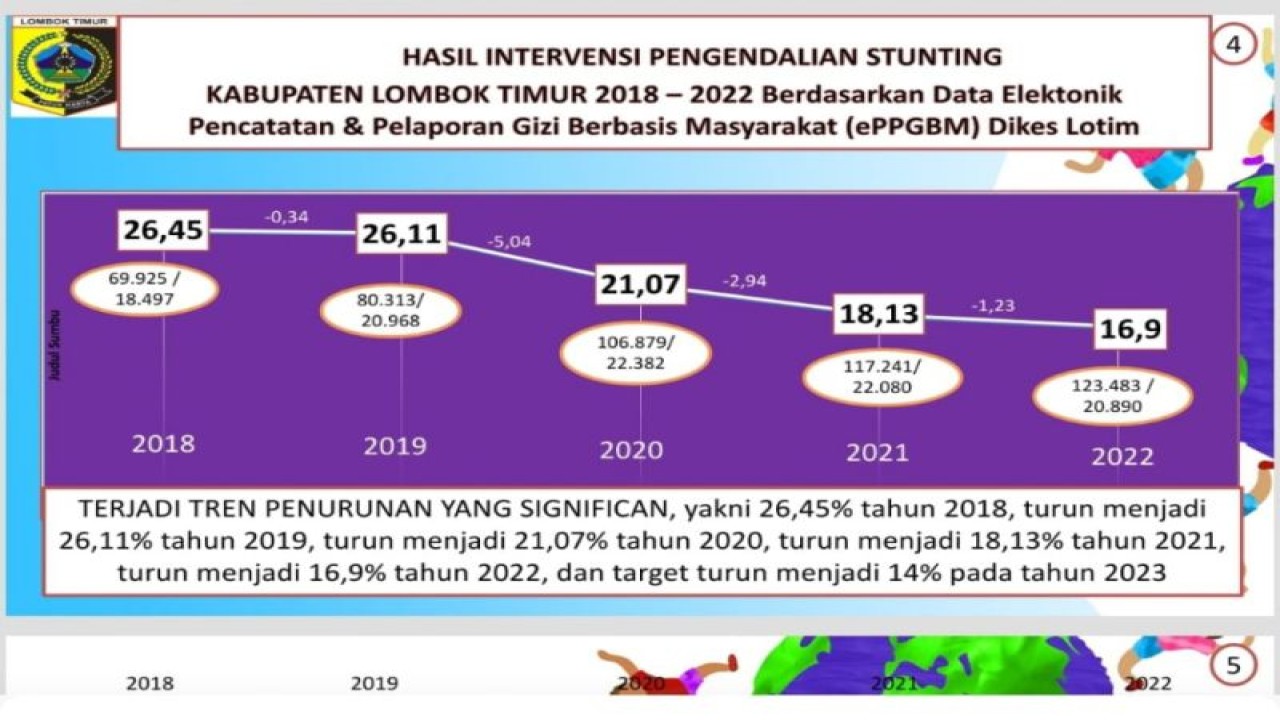 Grafik data kasus stunting di Lombok Timur, Nusa Tenggara Barat (ANTARA/Humas Pemkab Lombok Timur)