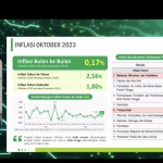 BPS: Transportasi penyumbang inflasi terbesar pada Oktober 2023-1698820327