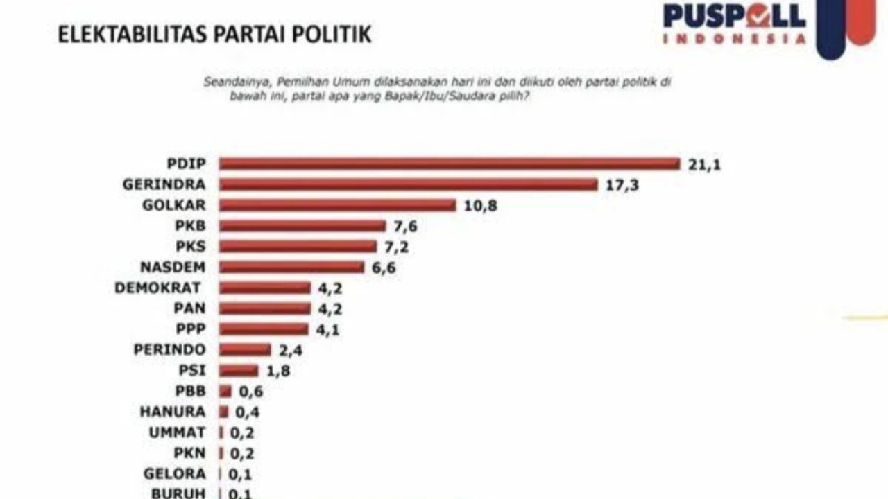 Hasil survei Puspoll partai politik 2024