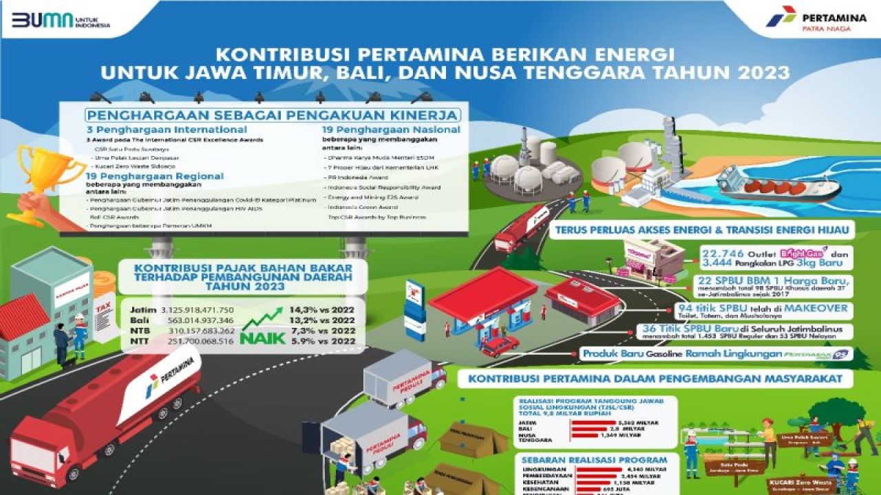 Sejumlah kinerja positif yang dicatatkan Pertamina Jatimbalinus sepanjang tahun 2023. (ANTARA/HO-Pertamina Jatimbalinus)