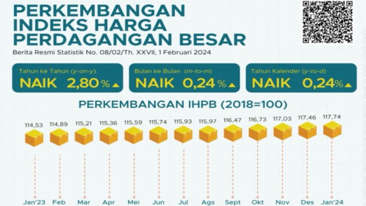 Infografik perkembangan Indeks Harga Perdagangan Besar Januari 2024 (ANTARA/HO-BPS)