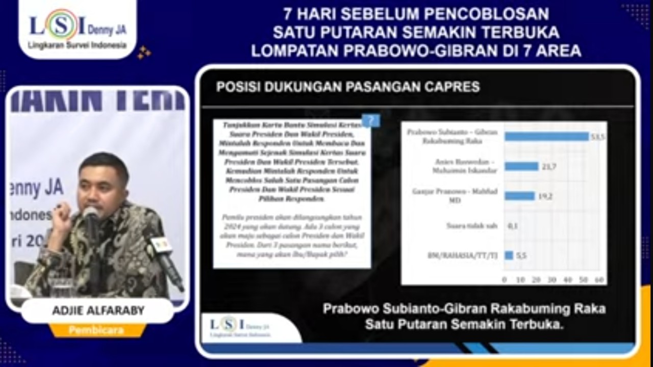 LSI Denny JA memaparkan hasil survei terbaru mereka terkait elektabilitas capres-cawapres Pemilu 2024. (YouTube)