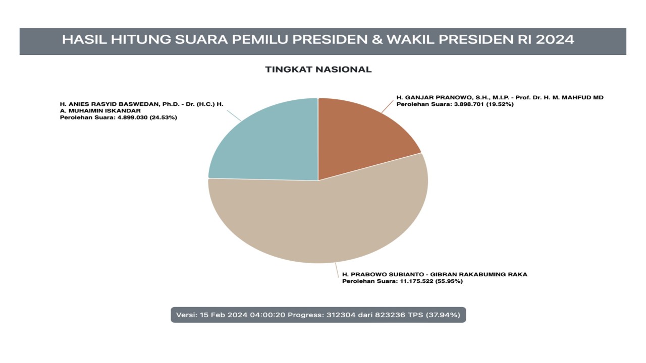 Real Count KPU 37 Persen suara masuk