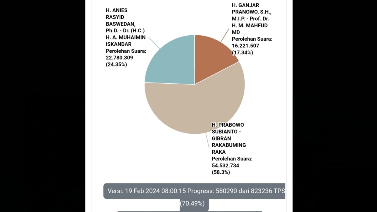 Data real count terbaru KPU RI.