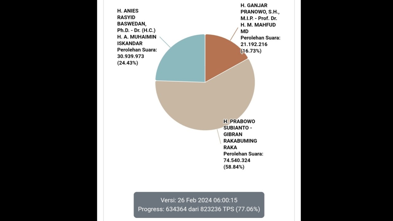 Real count Pilpres 2024 oleh KPU RI, Senin (26/2/2024) pukul 06.00.