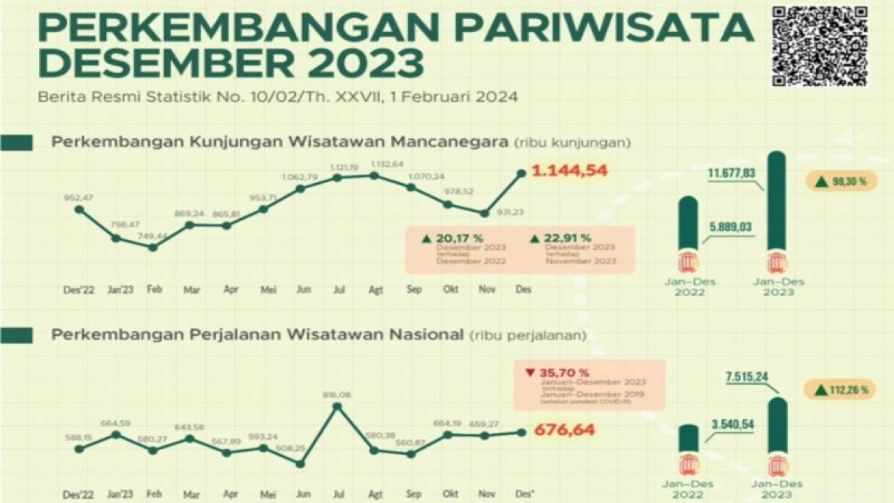 Infografik jumlah kunjungan wisatawan mancanegara pada Desember 2023 (ANTARA/HO-BPS)