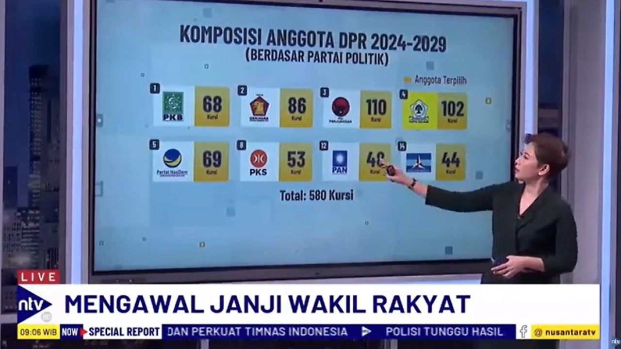 PDI Perjuangan mendapat kursi terbanyak, yakni 110 kursi atau 18,97 persen dari total kursi DPR RI periode 2024-2029.