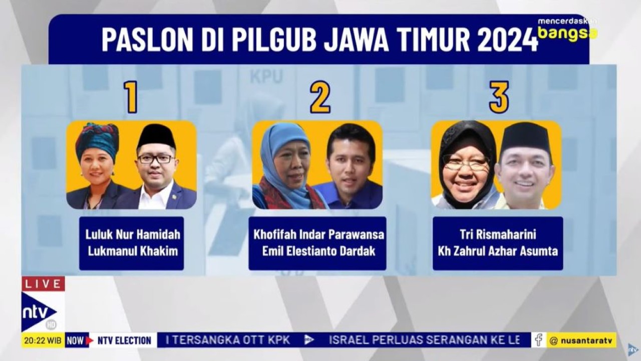 Pilgub Jatim 2024 diikuti tiga paslon, yakni nomor urut 1 Luluk Nur Hamidah-Lukmanul Khakim, nomor urut 2 Khofifah Indar Parawansa-Emil Elestianto Dardak, dan nomor urut 3 Tri Rismaharini-Zahrul Azhar Asumta Gus Hans.