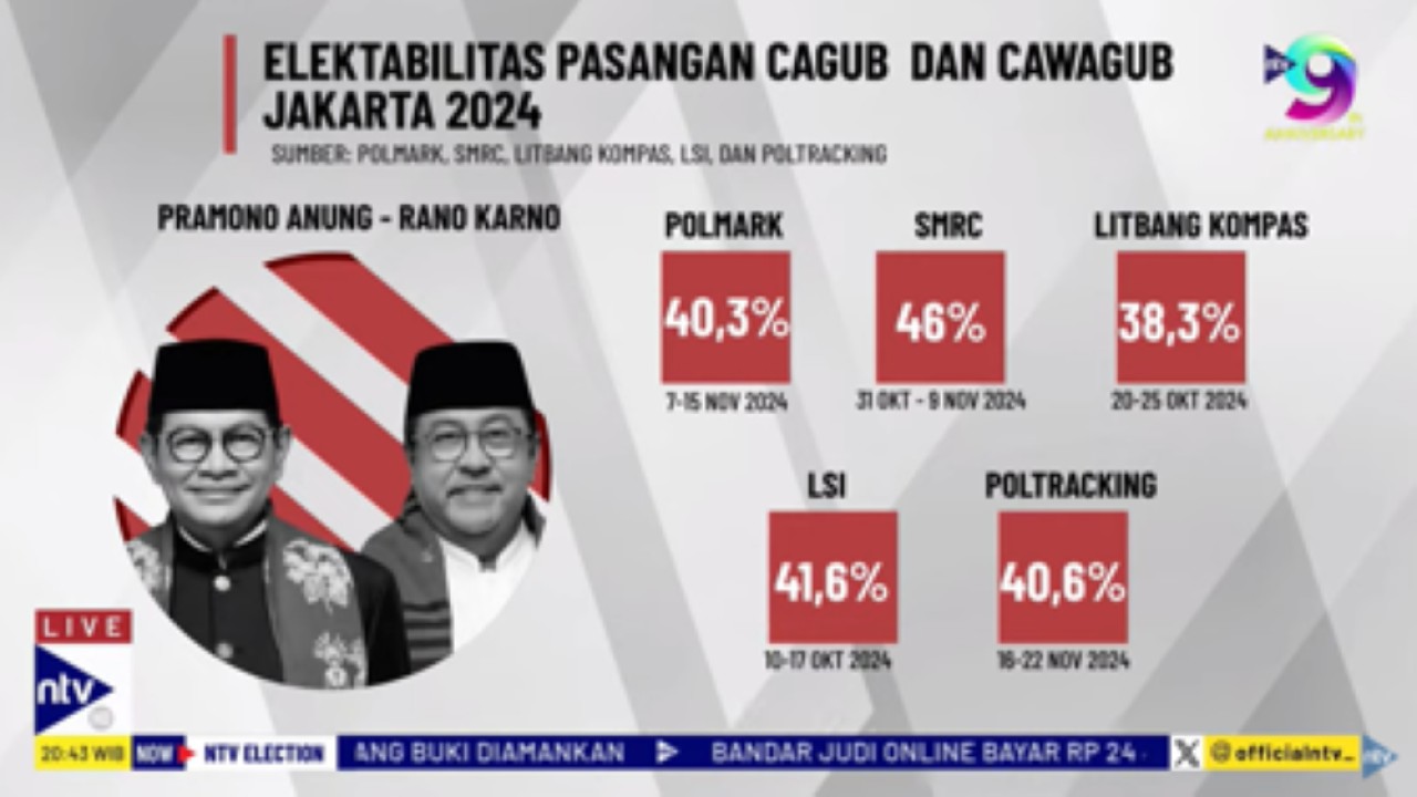 Hasil survei jelang pencoblosan Pilgub Jakarta 2024 menunjukkan pasangan Pramono Anung-Rano Karno terus melejit