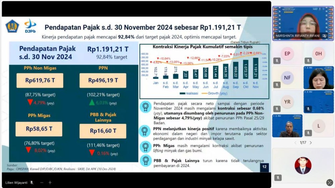 Penerimaan Kanwil DJP Jakarta Pusat mencapai 84.51 persen hingga 30 November 2024 atau sebesar Rp87,33 triliun dari target APBN yang ditetapkan sebesar Rp103,33 triliun.