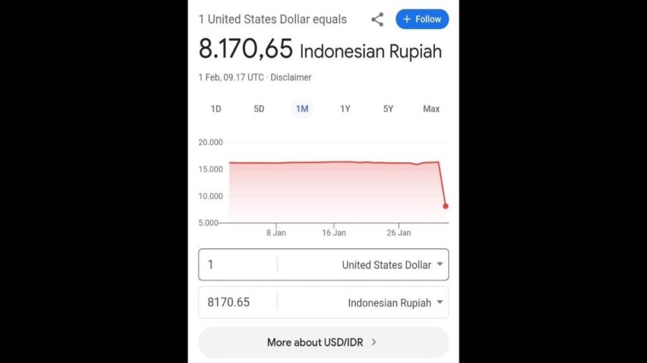 Rupiah mendadak menguat menurut data Google Finance/ist