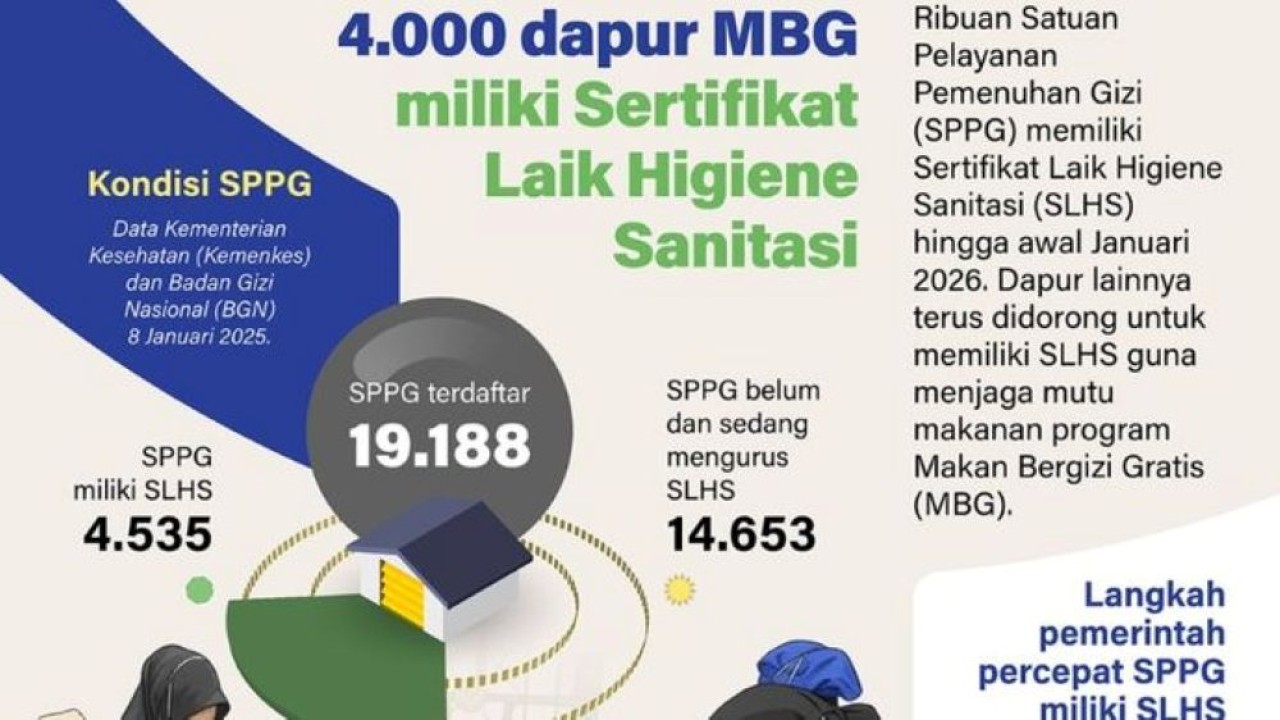 Ribuan Satuan Pelayanan Pemenuhan Gizi (SPPG) memiliki Sertifikat Laik Higiene Sanitasi (SLHS) hingga awal Januari 2026. Dapur lainnya terus didorong untuk memiliki SLHS guna menjaga mutu makanan program Makan Bergizi Gratis (MBG). (Foto: Antara)