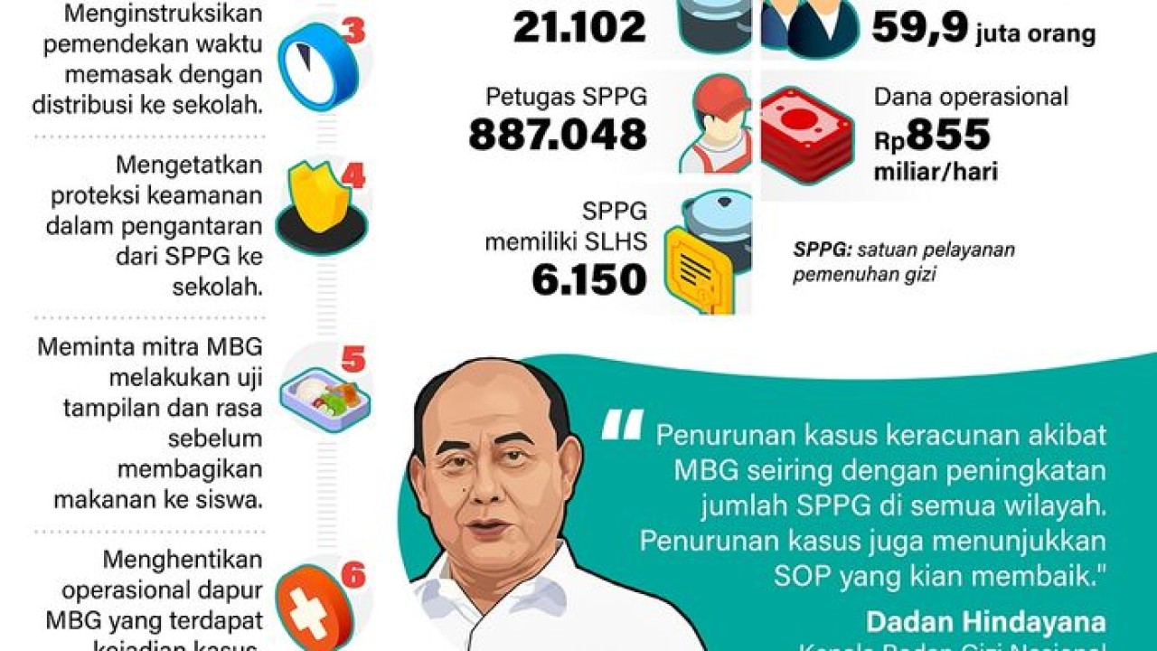 Infografik: Kepala Badan Gizi Nasional (BGN) Dadan Hindayana mengatakan penurunan kasus keracunan menunjukkan SOP yang kian membaik. (Antara)