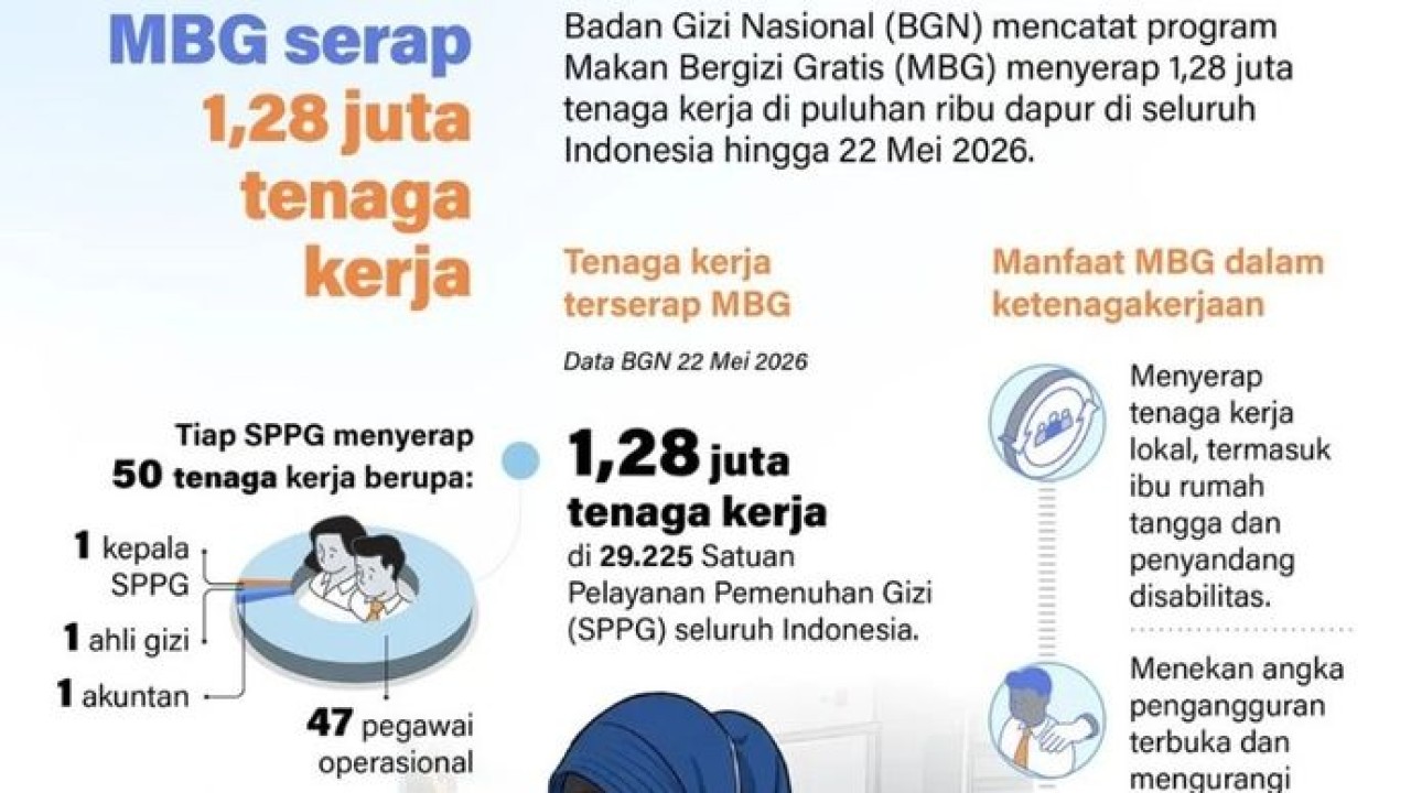 Badan Gizi Nasional (BGN) mencatat program Makan Bergizi Gratis (MBG) menyerap 1,28 juta tenaga kerja di puluhan ribu dapur di seluruh Indonesia hingga 22 Mei 2026. (Antara)