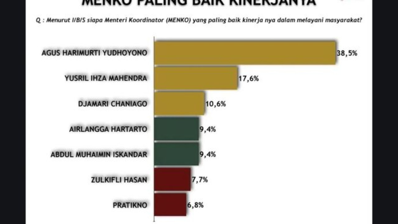Hasil survei penilaian kinerja Menteri Koordinator dari Adidaya Institute. (ANTARA)